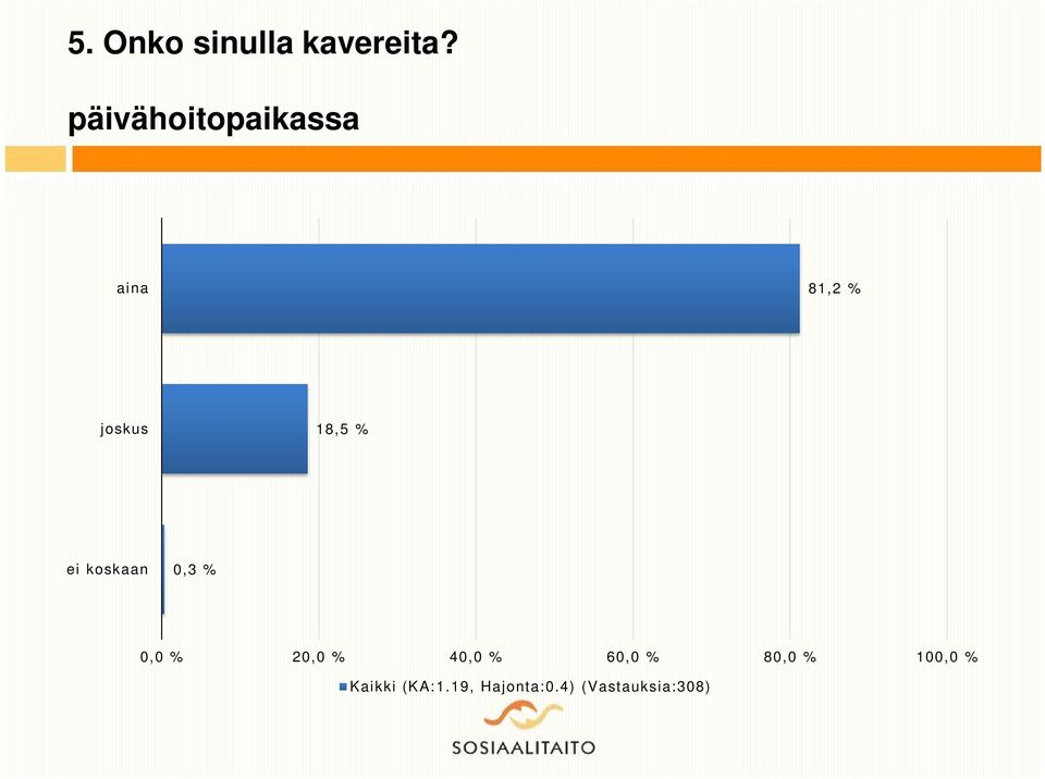 ei koskaan 0,3 % 0,0 % 20,0 % 40,0 % 60,0 %