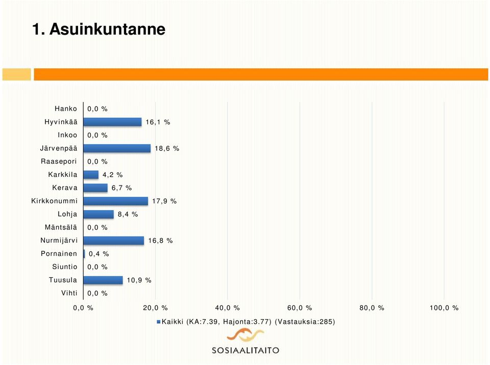 % 0,0 % 18,6 % 0,0 % 4,2 % 6,7 % 17,9 % 8,4 % 0,0 % 16,8 % 0,4 % 0,0 % 10,9 % 0,0