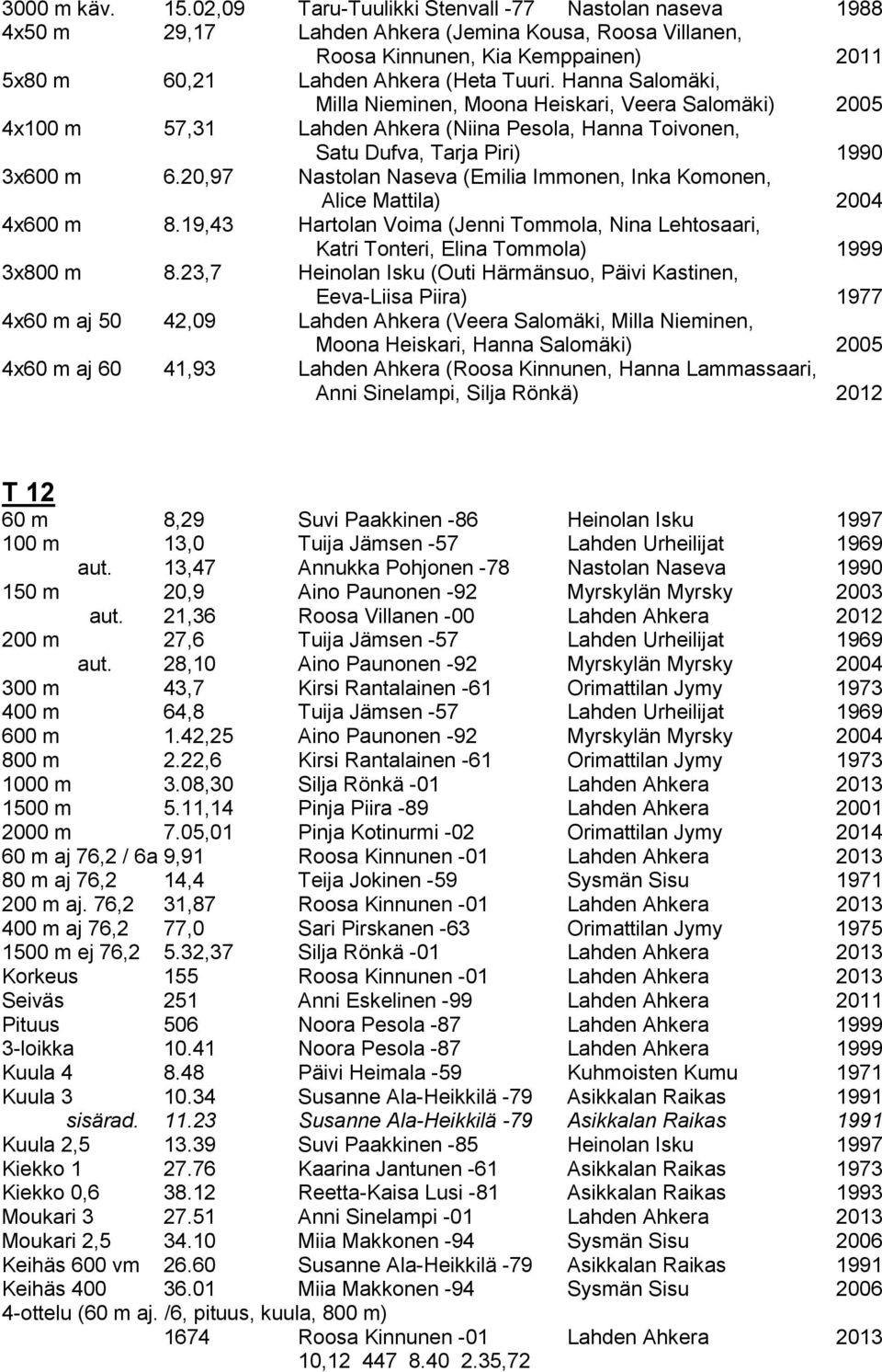 Hanna Salomäki, Milla Nieminen, Moona Heiskari, Veera Salomäki) 2005 4x100 m 57,31 Lahden Ahkera (Niina Pesola, Hanna Toivonen, Satu Dufva, Tarja Piri) 1990 3x600 m 6.