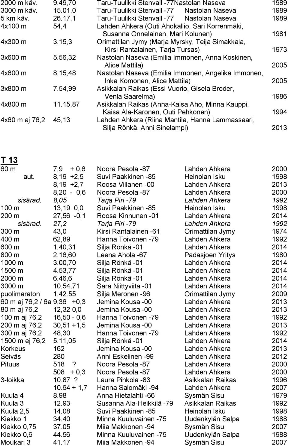 15,3 Orimattilan Jymy (Marja Myrsky, Teija Simakkala, Kirsi Rantalainen, Tarja Tursas) 1973 3x600 m 5.56,32 Nastolan Naseva (Emilia Immonen, Anna Koskinen, Alice Mattila) 2005 4x600 m 8.