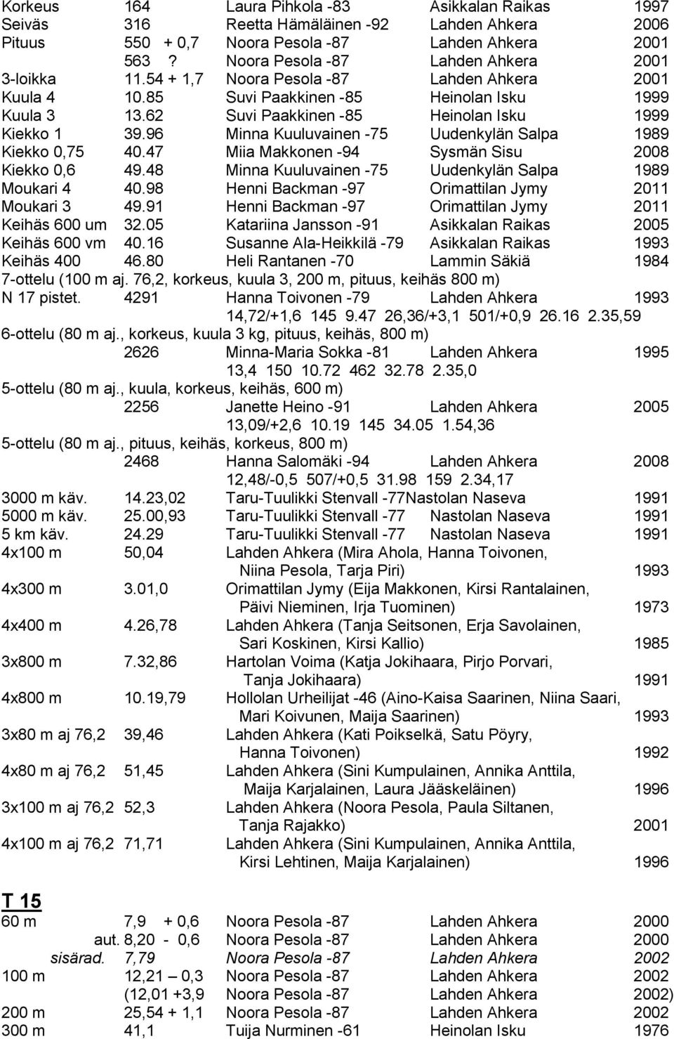 62 Suvi Paakkinen -85 Heinolan Isku 1999 Kiekko 1 39.96 Minna Kuuluvainen -75 Uudenkylän Salpa 1989 Kiekko 0,75 40.47 Miia Makkonen -94 Sysmän Sisu 2008 Kiekko 0,6 49.