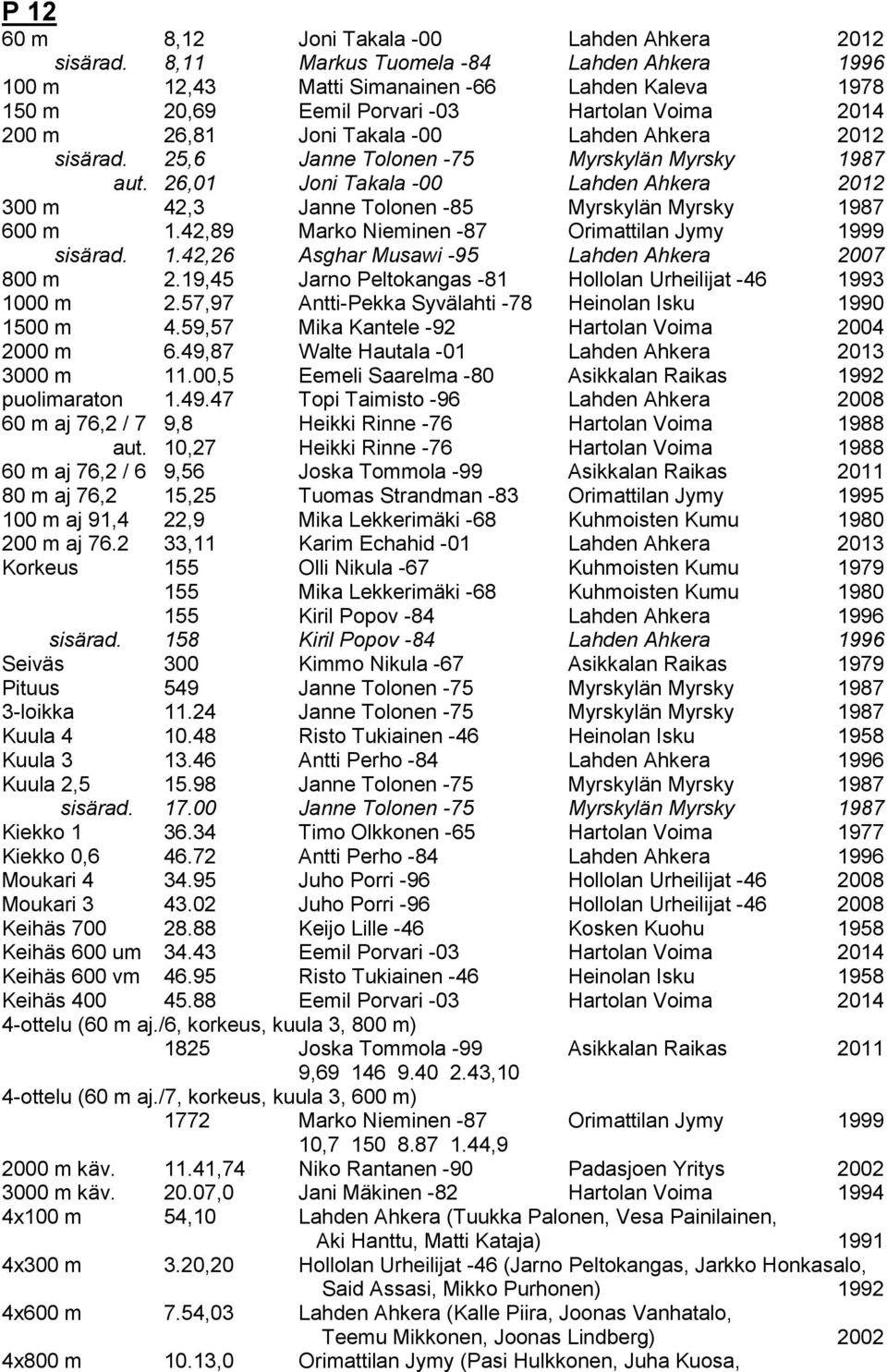 25,6 Janne Tolonen -75 Myrskylän Myrsky 1987 aut. 26,01 Joni Takala -00 Lahden Ahkera 2012 300 m 42,3 Janne Tolonen -85 Myrskylän Myrsky 1987 600 m 1.