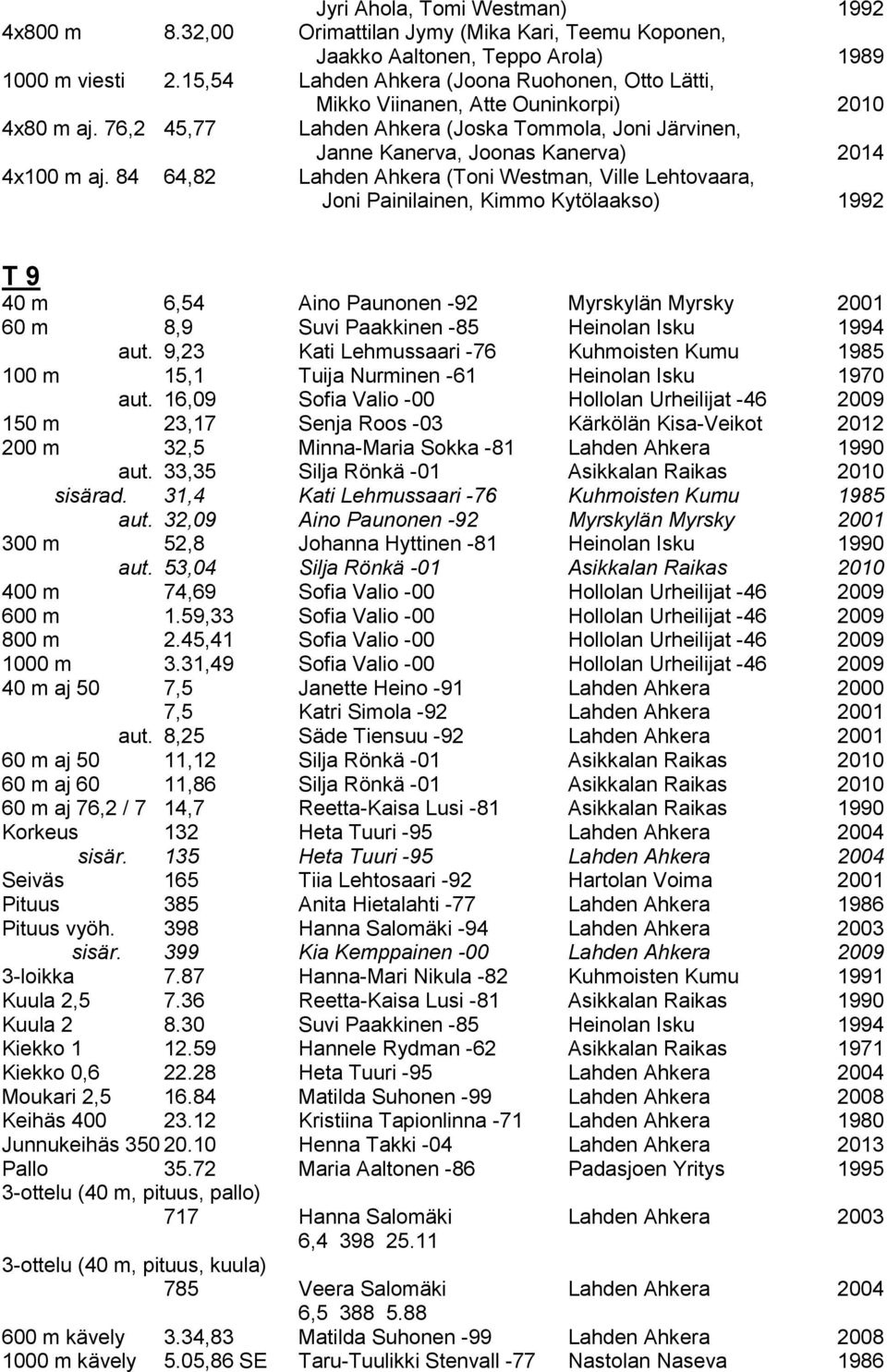 76,2 45,77 Lahden Ahkera (Joska Tommola, Joni Järvinen, Janne Kanerva, Joonas Kanerva) 2014 4x100 m aj.