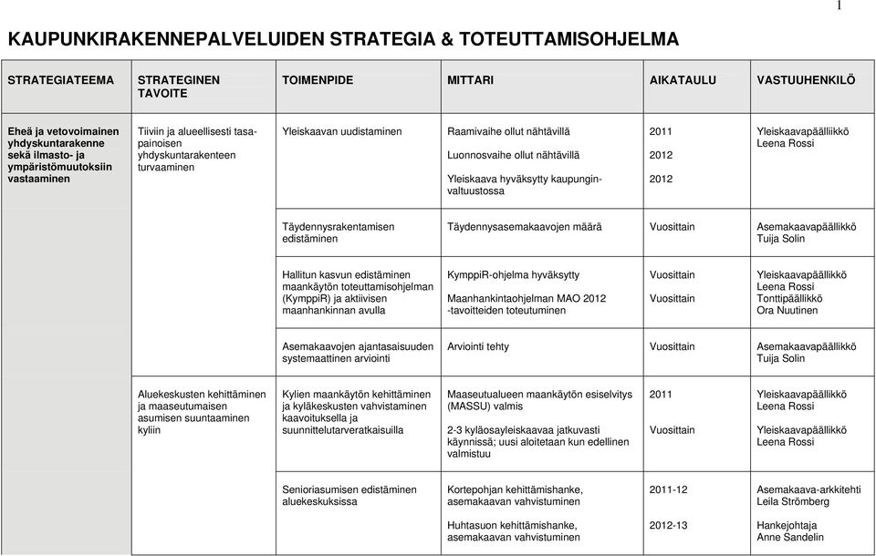 Rossi Täydennysrakentamisen edistäminen Täydennysasemakaavojen määrä Asemakaavapäällikkö Hallitun kasvun edistäminen maankäytön toteuttamisohjelman (KymppiR) ja aktiivisen maanhankinnan avulla