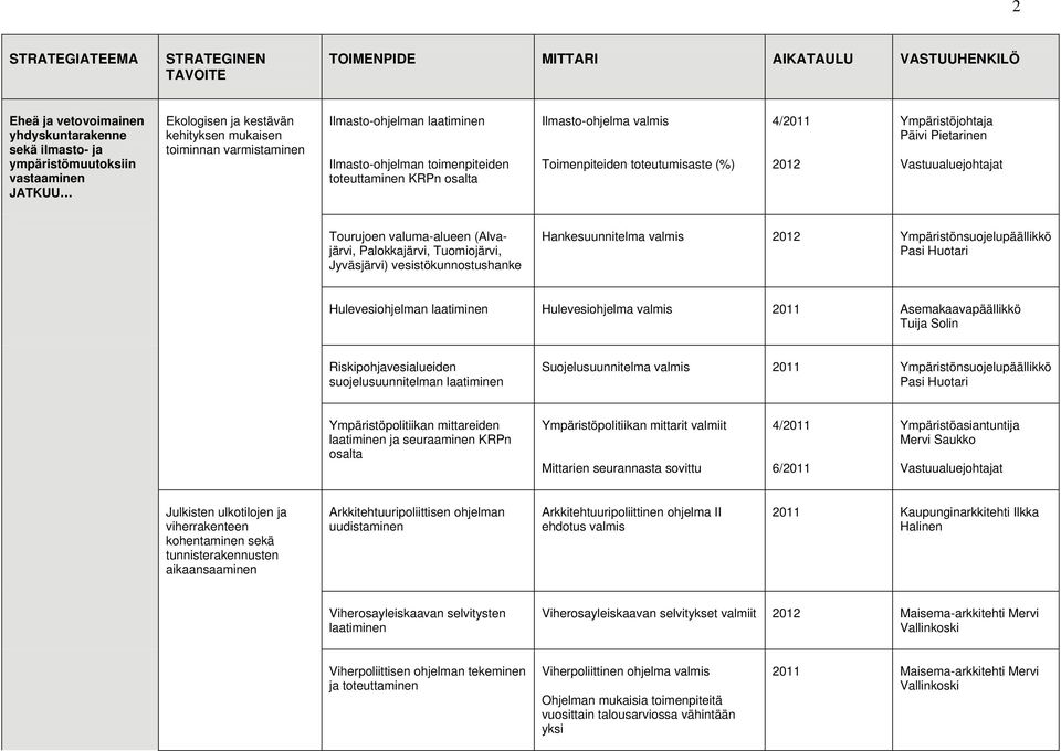 Palokkajärvi, Tuomiojärvi, Jyväsjärvi) vesistökunnostushanke Hankesuunnitelma valmis 2012 Ympäristönsuojelupäällikkö Pasi Huotari Hulevesiohjelman laatiminen Hulevesiohjelma valmis