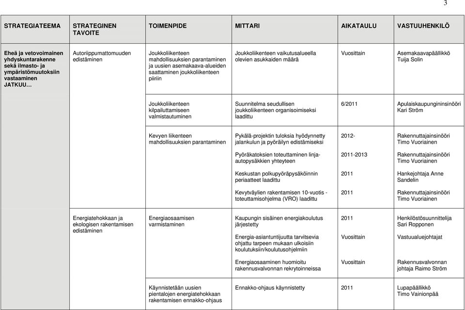 seudullisen joukkoliikenteen organisoimiseksi laadittu 6/ Apulaiskaupungininsinööri Kevyen liikenteen mahdollisuuksien parantaminen Pykälä-projektin tuloksia hyödynnetty jalankulun ja pyöräilyn