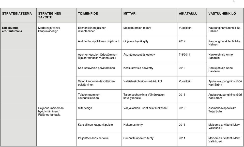 Keskustavisio päivitetty 2013 Hankejohtaja Anne Sandelin Valon kaupunki tavoitteiden edistäminen Valaistuskohteiden määrä, kpl Apulaiskaupungininsinööri Taiteen tuominen kaupunkikuvaan