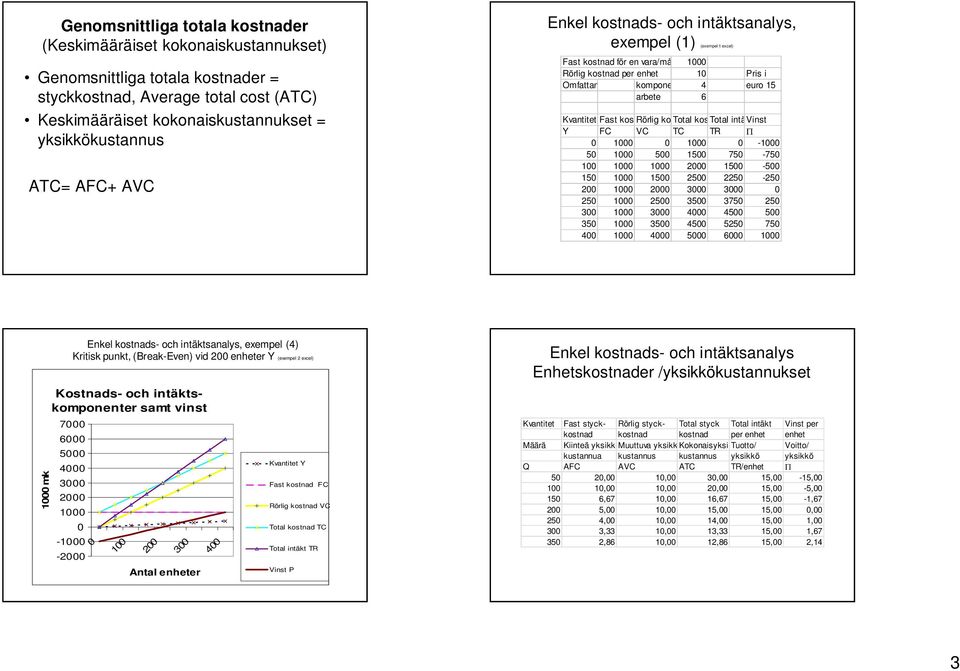 VC TC TR P - 5 5 5 75-75 5-5 5 5 5 5-5 3 3 5 5 35 375 5 3 3 4 45 5 35 35 45 55 75 4 4 5 6 mk Enkel kostnads- och intäktsanalys, exempel (4) Kritisk punkt, (Break-Even) vid enheter (exempel excel)