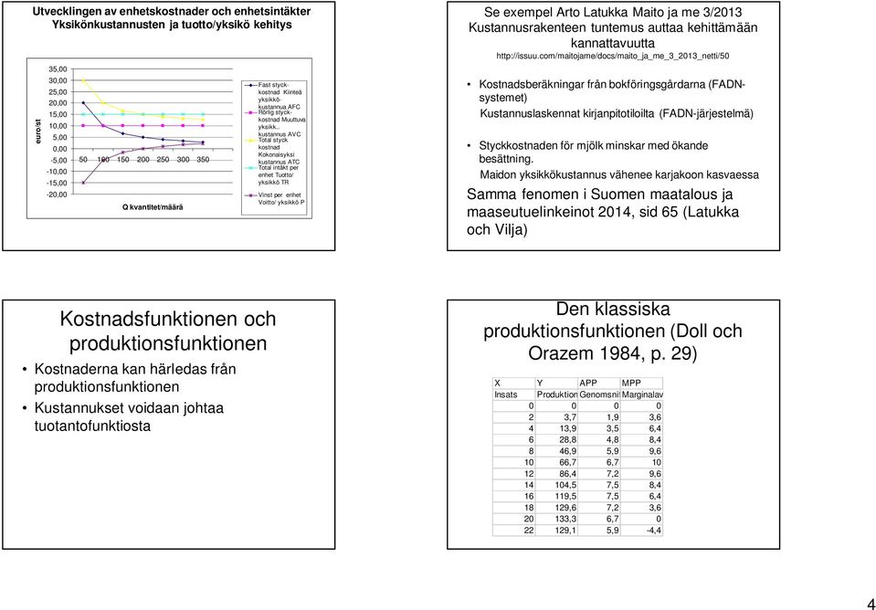 . kustannus AVC Total styck kostnad Kokonaisyksi kustannus ATC Total intäkt per enhet Tuotto/ yksikkö TR Vinst per enhet Voitto/ yksikkö P Se exempel Arto Latukka Maito ja me 3/3 Kustannusrakenteen