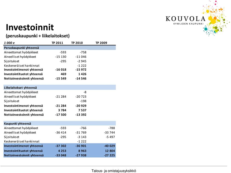 -8 Aineelliset hyödykkeet -21 284-20 723 Sijoitukset -198 Investointimenot yhteensä -21 284-20 929 Investointituotot yhteensä 3 784 7 537 Nettoinvestoinnit yhteensä -17 500-13 392 Kaupunki yhteensä