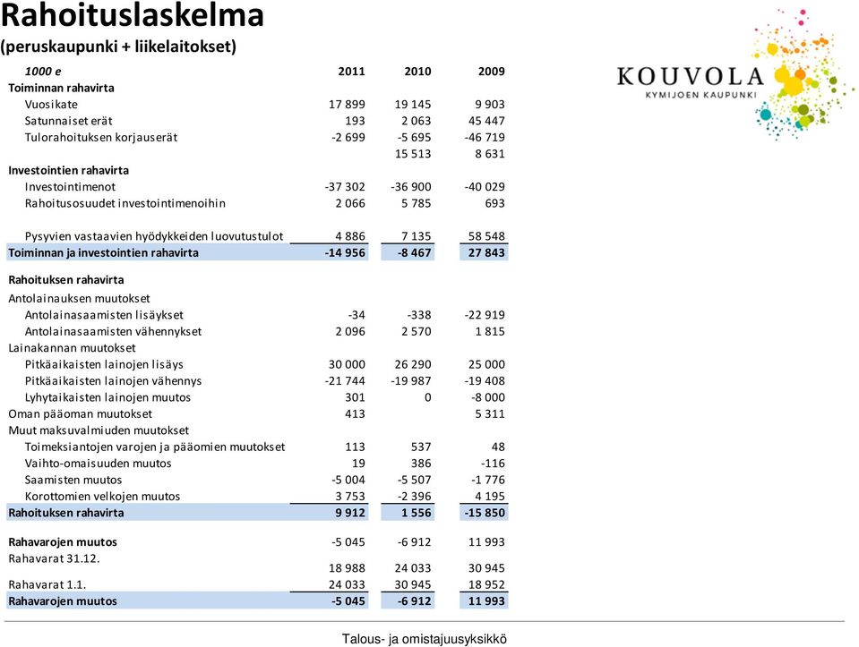 Toiminnan ja investointien rahavirta -14 956-8 467 27 843 Rahoituksen rahavirta Antolainauksen muutokset Antolainasaamisten lisäykset -34-338 -22 919 Antolainasaamisten vähennykset 2 096 2 570 1 815