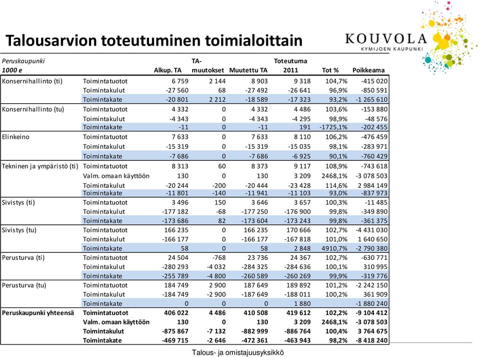 Toimintakate -20 801 2 212-18 589-17 323 93,2% -1 265 610 Konsernihallinto (tu) Toimintatuotot 4 332 0 4 332 4 486 103,6% -153 880 Toimintakulut -4 343 0-4 343-4 295 98,9% -48 576 Toimintakate -11