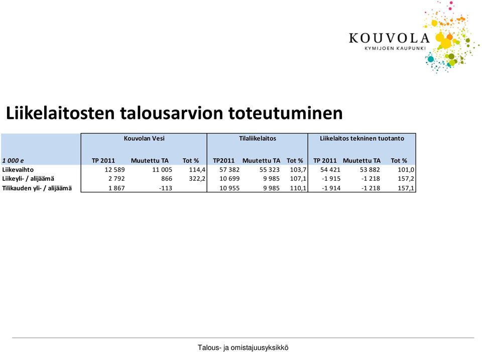 589 11 005 114,4 57 382 55 323 103,7 54 421 53 882 101,0 Liikeyli- / alijäämä 2 792 866 322,2 10 699