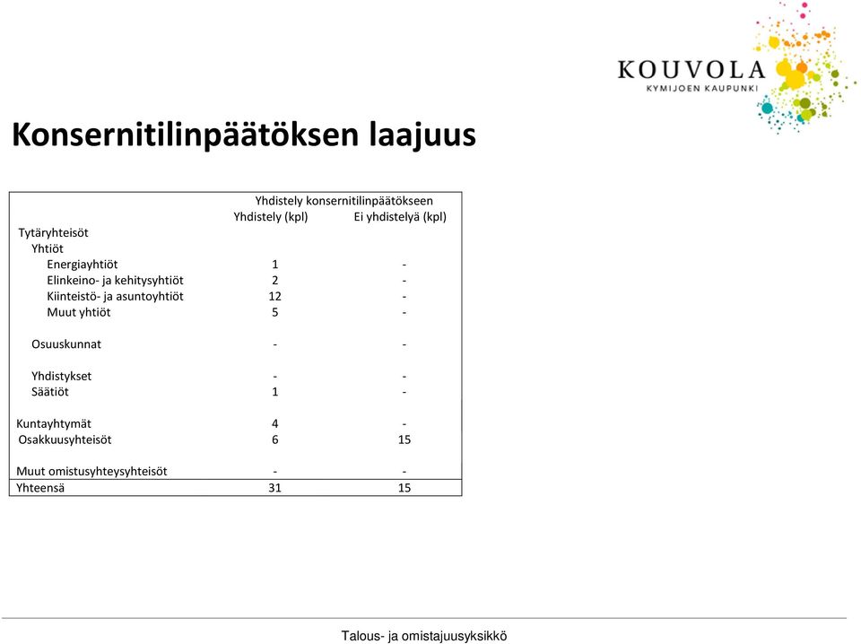 Kiinteistö- ja asuntoyhtiöt 12 - Muut yhtiöt 5 - Osuuskunnat - - Yhdistykset - -