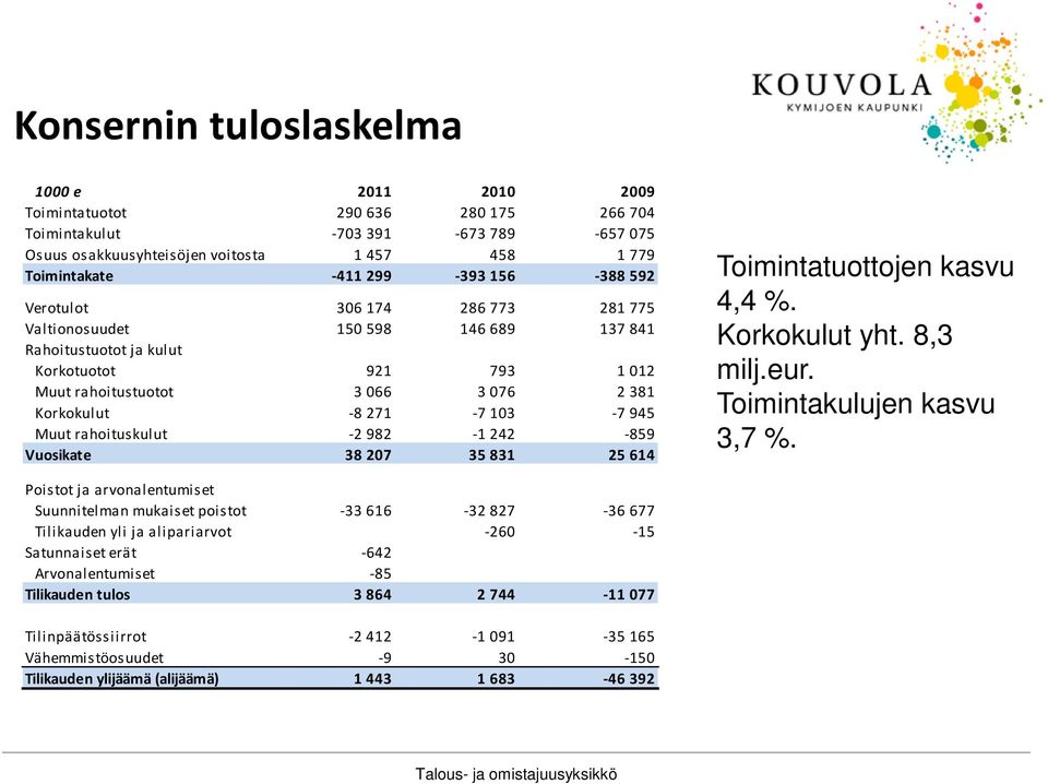 945 Muut rahoituskulut -2 982-1 242-859 Vuosikate 38 207 35 831 25 614 Toimintatuottojen kasvu 4,4 %. Korkokulut yht. 8,3 milj.eur. Toimintakulujen kasvu 3,7 %.