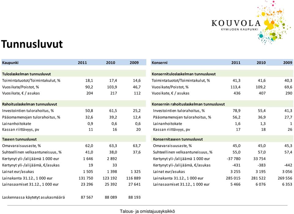 rahoituslaskelman tunnusluvut Investointien tulorahoitus, % 50,8 61,5 25,2 Investointien tulorahoitus, % 78,9 55,4 41,3 Pääomamenojen tulorahoitus, % 32,6 39,2 12,4 Pääomamenojen tulorahoitus, % 56,2