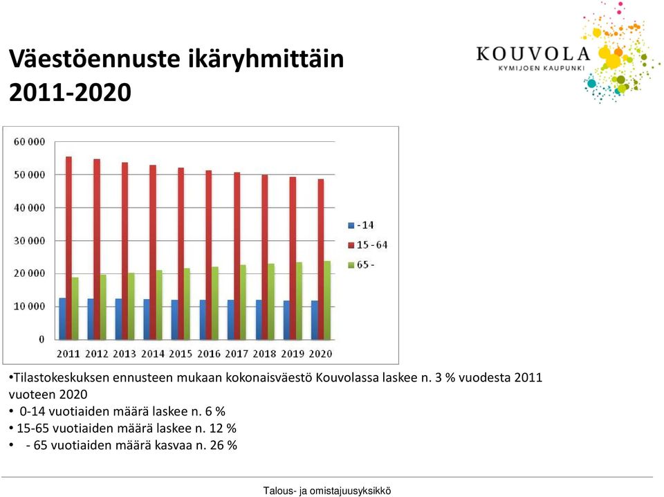 3 % vuodesta 2011 vuoteen 2020 0-14 vuotiaiden määrä laskee n.