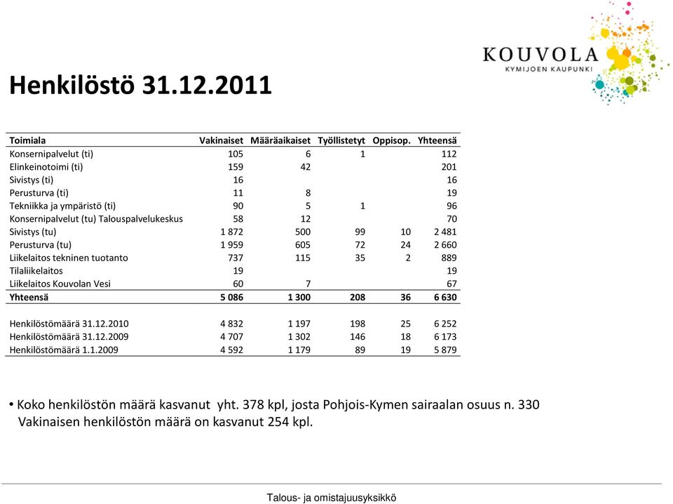 Talouspalvelukeskus 58 12 70 Sivistys (tu) 1 872 500 99 10 2 481 Perusturva (tu) 1 959 605 72 24 2 660 Liikelaitos tekninen tuotanto 737 115 35 2 889 Tilaliikelaitos 19 19 Liikelaitos Kouvolan