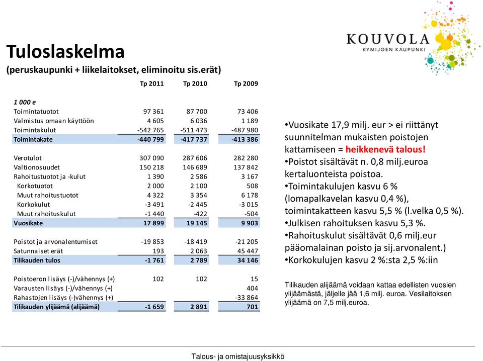 Verotulot 307 090 287 606 282 280 Valtionosuudet 150 218 146 689 137 842 Rahoitustuotot ja -kulut 1 390 2 586 3 167 Korkotuotot 2 000 2 100 508 Muut rahoitustuotot 4 322 3 354 6 178 Korkokulut -3