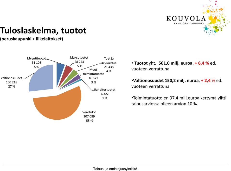 Tuotot yht. 561,0 milj. euroa, + 6,4 % ed. vuoteen verrattuna Valtionosuudet 150,2 milj. euroa, + 2,4 % ed.