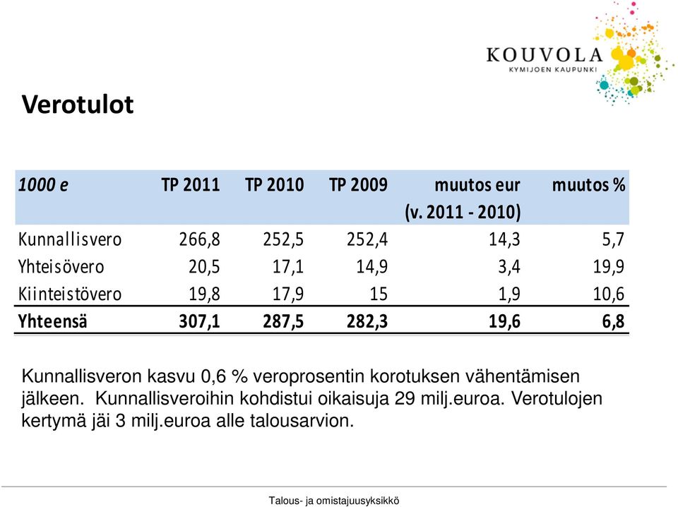 Kiinteistövero 19,8 17,9 15 1,9 10,6 Yhteensä 307,1 287,5 282,3 19,6 6,8 Kunnallisveron kasvu 0,6 %