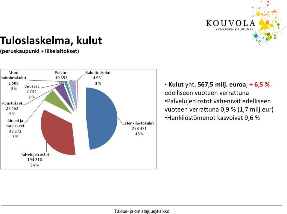 euroa, + 6,5 % edelliseen vuoteen verrattuna Palvelujen