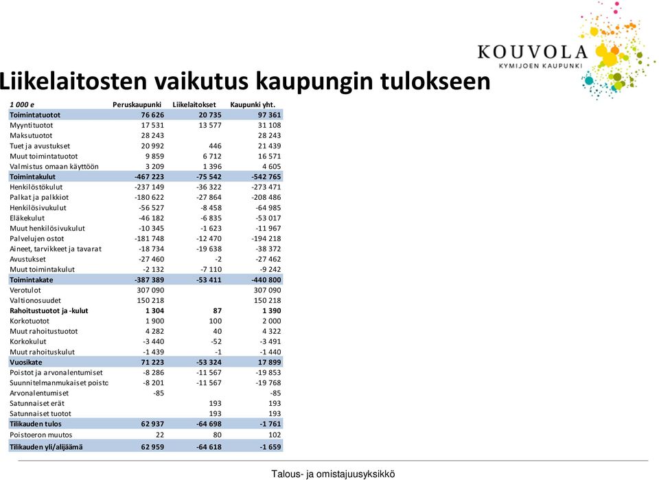 209 1 396 4 605 Toimintakulut -467 223-75 542-542 765 Henkilöstökulut -237 149-36 322-273 471 Palkat ja palkkiot -180 622-27 864-208 486 Henkilösivukulut -56 527-8 458-64 985 Eläkekulut -46 182-6