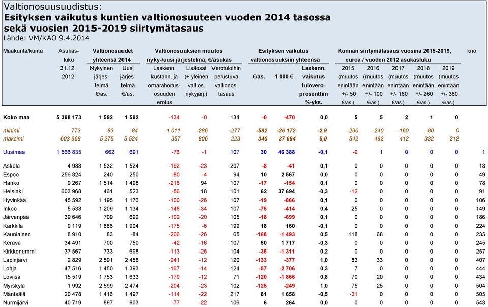 2014 Maakunta/kunta Asukas- Valtionosuudet Valtionosuuksien muutos Esityksen vaikutus Kunnan siirtymätasaus vuosina 2015-2019, kno Koko maa 5 398 173 1 592 1 592-134 -0 134-0 -470 0,0 5 5 2 1 0