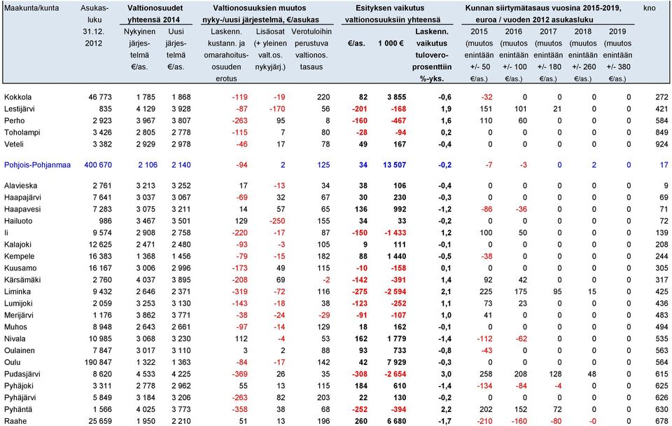 Alavieska 2 761 3 213 3 252 17-13 34 38 106-0,4 0 0 0 0 0 9 Haapajärvi 7 641 3 037 3 067-69 32 67 30 230-0,3 0 0 0 0 0 69 Haapavesi 7 283 3 075 3 211 14 57 65 136 992-1,2-86 -36 0 0 0 71 Hailuoto 986