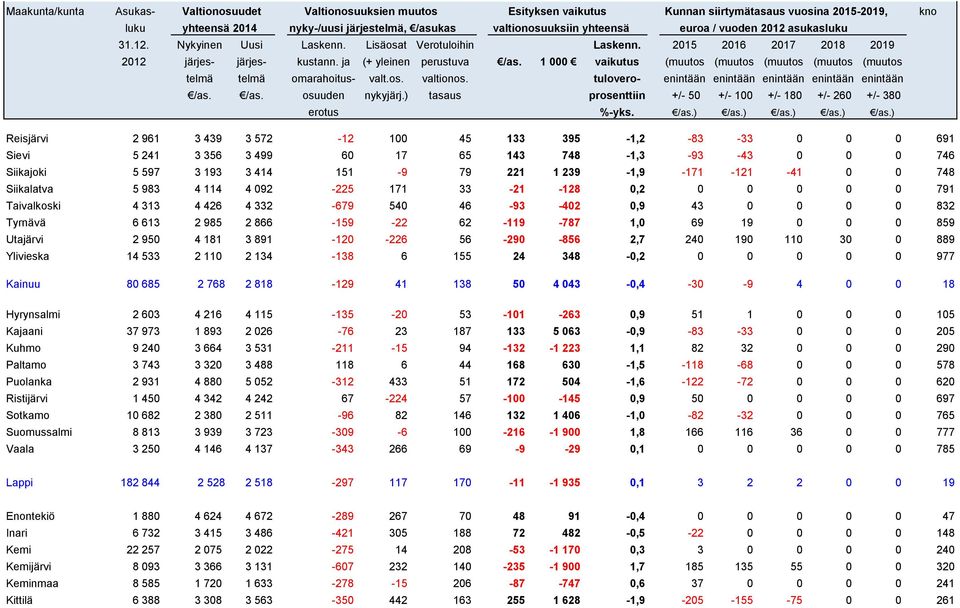 Utajärvi 2 950 4 181 3 891-120 -226 56-290 -856 2,7 240 190 110 30 0 889 Ylivieska 14 533 2 110 2 134-138 6 155 24 348-0,2 0 0 0 0 0 977 Kainuu 80 685 2 768 2 818-129 41 138 50 4 043-0,4-30 -9 4 0 0