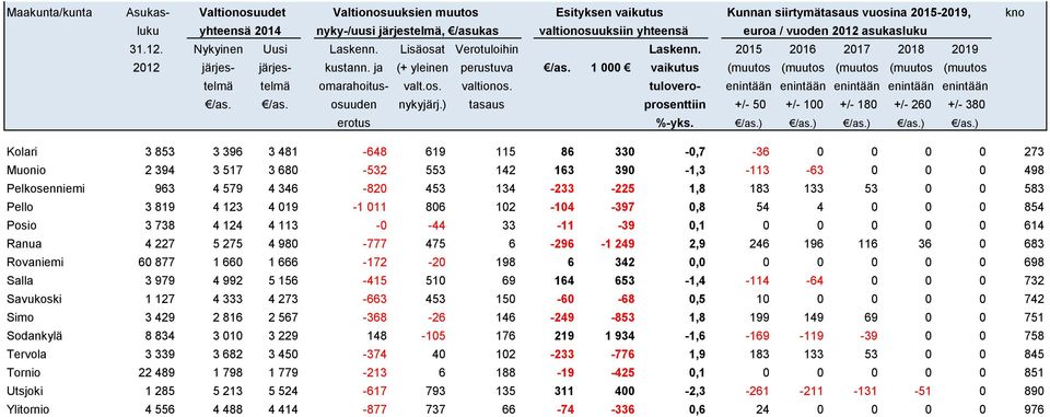 Rovaniemi 60 877 1 660 1 666-172 -20 198 6 342 0,0 0 0 0 0 0 698 Salla 3 979 4 992 5 156-415 510 69 164 653-1,4-114 -64 0 0 0 732 Savukoski 1 127 4 333 4 273-663 453 150-60 -68 0,5 10 0 0 0 0 742