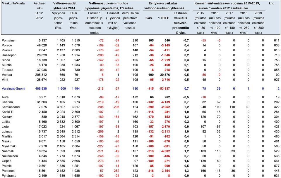 Tuusula 37 936 736 730-99 -12 106-6 -218 0,0 0 0 0 0 0 858 Vantaa 205 312 660 761-6 1 105 100 20 576-0,5-50 -0 0 0 0 92 Vihti 28 674 1 022 927-178 -22 105-95 -2 716 0,5 45 0 0 0 0 927 Varsinais-Suomi