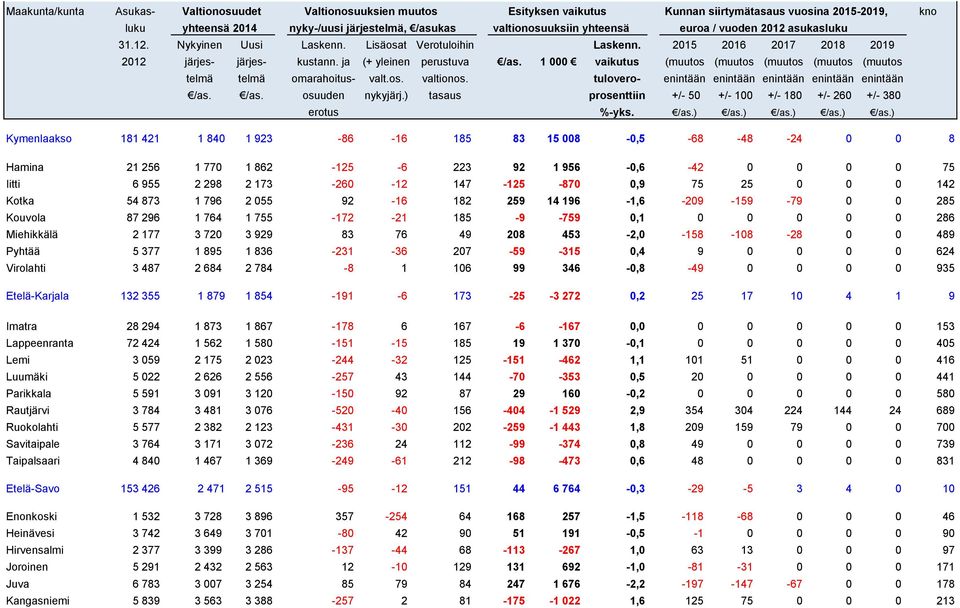 0 0 489 Pyhtää 5 377 1 895 1 836-231 -36 207-59 -315 0,4 9 0 0 0 0 624 Virolahti 3 487 2 684 2 784-8 1 106 99 346-0,8-49 0 0 0 0 935 Etelä-Karjala 132 355 1 879 1 854-191 -6 173-25 -3 272 0,2 25 17