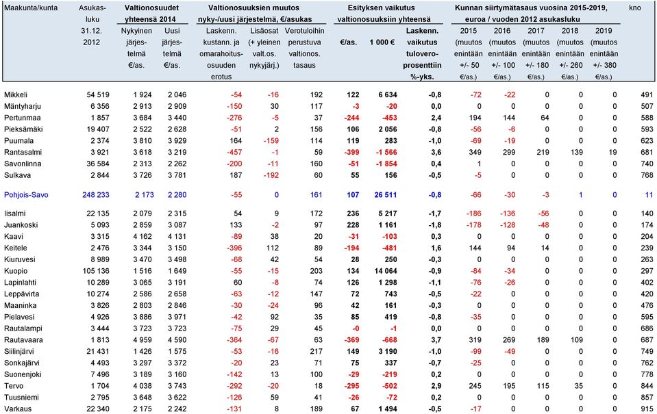 299 219 139 19 681 Savonlinna 36 584 2 313 2 262-200 -11 160-51 -1 854 0,4 1 0 0 0 0 740 Sulkava 2 844 3 726 3 781 187-192 60 55 156-0,5-5 0 0 0 0 768 Pohjois-Savo 248 233 2 173 2 280-55 0 161 107 26