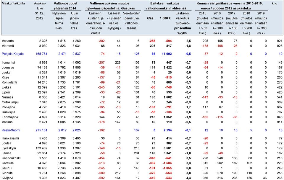 176 Kitee 11 341 3 307 3 263-137 8 84-45 -510 0,4 0 0 0 0 0 260 Kontiolahti 14 245 1 733 1 781-89 -21 158 48 680-0,3 0 0 0 0 0 276 Lieksa 12 399 3 252 3 191-245 65 120-60 -748 0,5 10 0 0 0 0 422