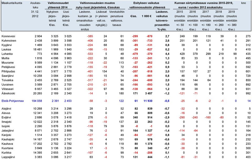 0 495 Muurame 9 569 1 134 1 107-118 -22 113-27 -262 0,2 0 0 0 0 0 500 Petäjävesi 4 095 2 881 2 779-155 -19 72-103 -421 0,9 53 3 0 0 0 592 Pihtipudas 4 441 3 977 3 770-401 154 40-207 -918 2,0 157 107