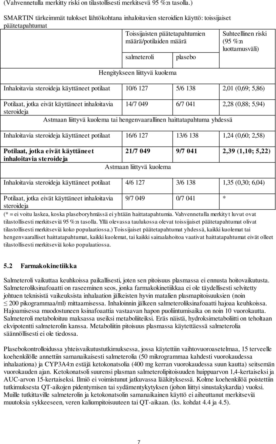 luottamusväli) salmeteroli plasebo Hengitykseen liittyvä kuolema Inhaloitavia steroideja käyttäneet potilaat 10/6 127 5/6 138 2,01 (0,69; 5,86) Potilaat, jotka eivät käyttäneet inhaloitavia