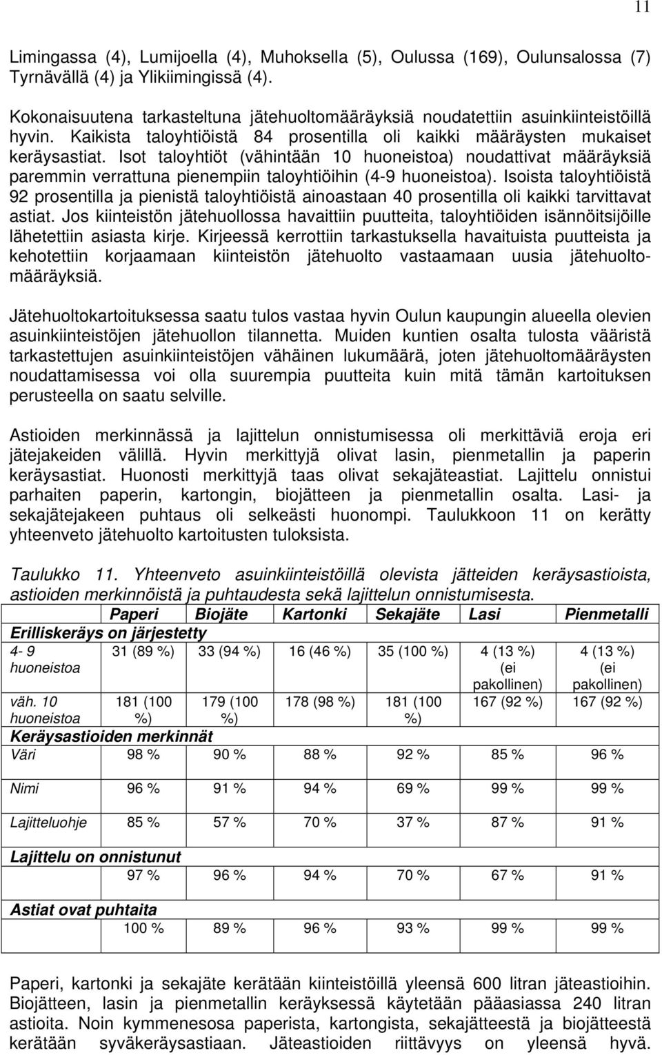 Isot taloyhtiöt (vähintään 10 huoneistoa) noudattivat määräyksiä paremmin verrattuna pienempiin taloyhtiöihin (4-9 huoneistoa).