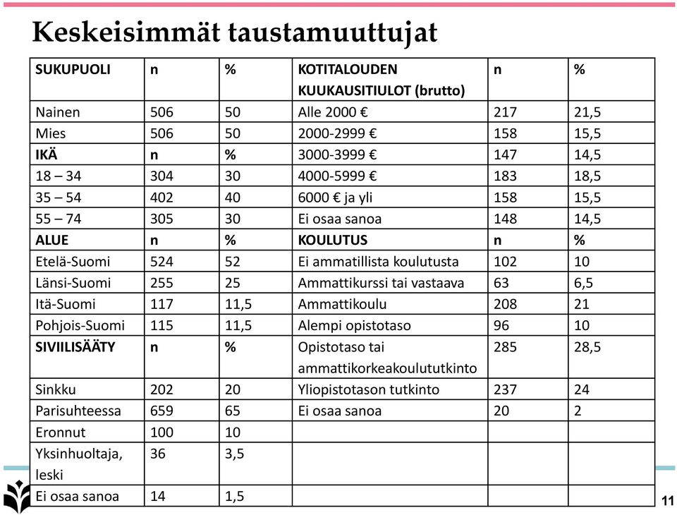 Länsi-Suomi 255 25 Ammattikurssi tai vastaava 63 6,5 Itä-Suomi 117 11,5 Ammattikoulu 208 21 Pohjois-Suomi 115 11,5 Alempi opistotaso 96 10 SIVIILISÄÄTY n % Opistotaso tai 285 28,5