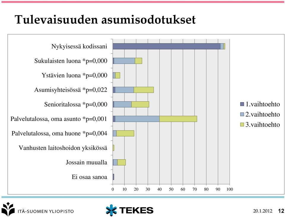 *p=0,001 Palvelutalossa, oma huone *p=0,004 1.vaihtoehto 2.vaihtoehto 3.