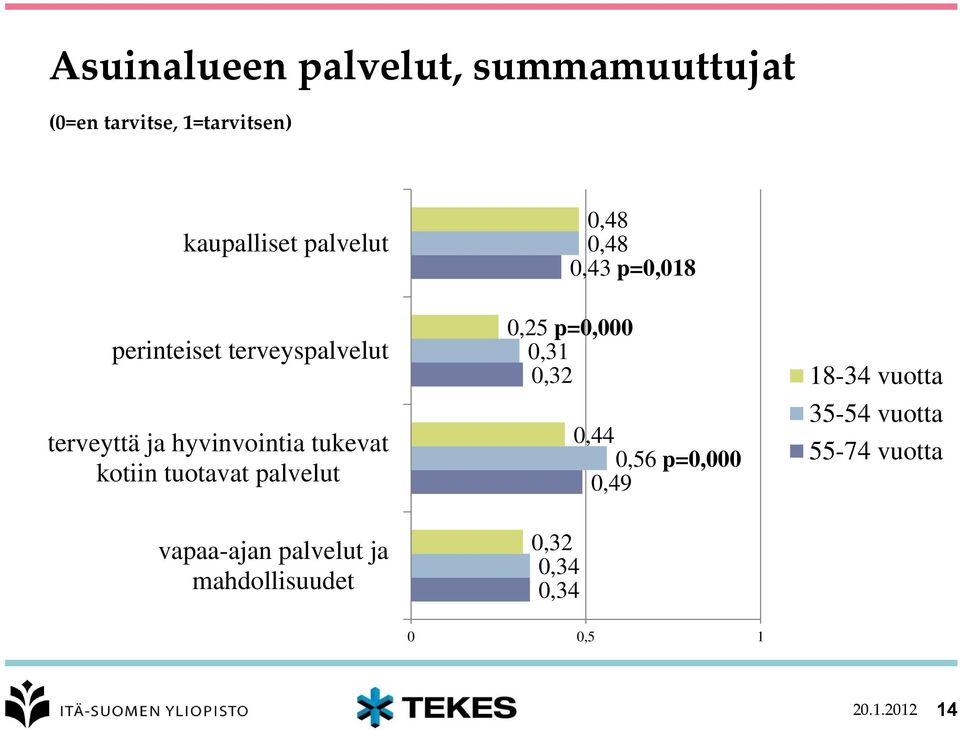 vapaa-ajan palvelut ja mahdollisuudet 0,48 0,48 0,43 p=0,018 0,25 p=0,000 0,31 0,32 0,44
