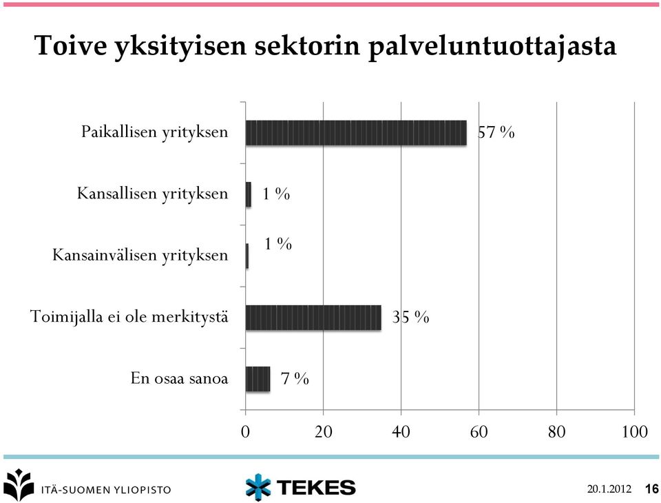 Kansainvälisen yrityksen 1 % 1 % Toimijalla ei ole