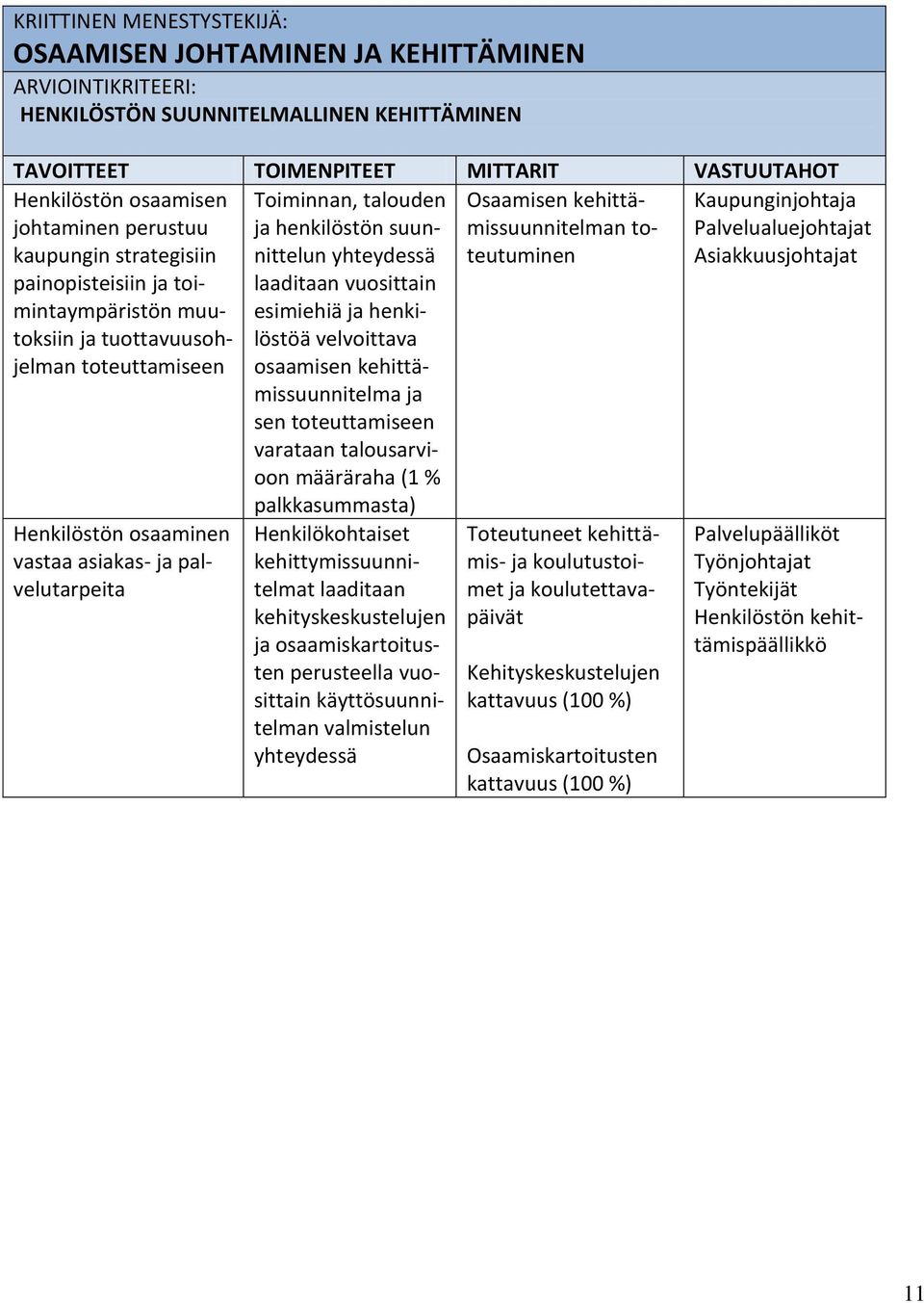 vuosittain esimiehiä ja henkilöstöä velvoittava osaamisen kehittämissuunnitelma ja sen toteuttamiseen varataan talousarvioon määräraha (1 % Osaamisen kehittämissuunnitelman toteutuminen