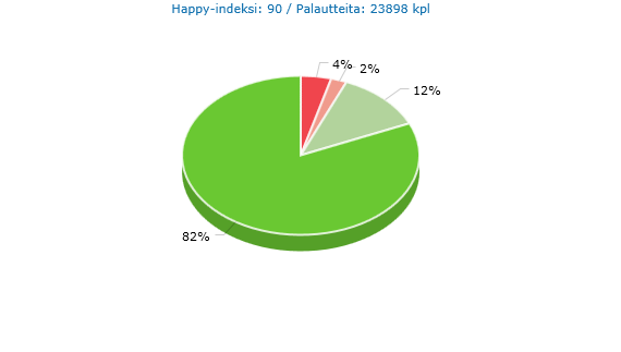 11(27) 2.3 Happy or Not Happy or Not -laitteella kerätään suoraa asiakastyytyväisyyteen liittyvää palautetta. Laite otettiin käyttöön tammikuussa (13.1.2014) 2014.