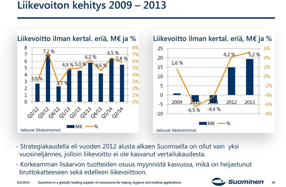 6% 4% 2% 0% -2% -4% -6% -8% Jatkuvat liiketoiminnot. M % Jatkuvat liiketoiminnot.