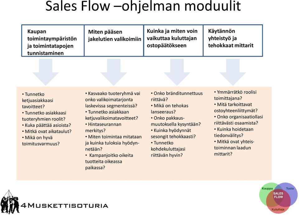 Kasvaako tuoteryhmä vai onko valikoimatarjonta laskevissa segmenteissä? Tunnetko asiakkaan ketjuvalikoimatavoitteet? Hintaseurannan merkitys? Miten toimintaa mitataan ja kuinka tuloksia hyödynnetään?