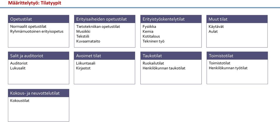 Kotitalous Tekninen työ Käytävät Aulat Salit ja auditoriot Avoimet tilat Taukotilat Toimistotilat Auditoriot Lukusalit