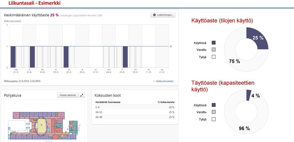 Varattu Tyhjä 75 % Täyttöaste