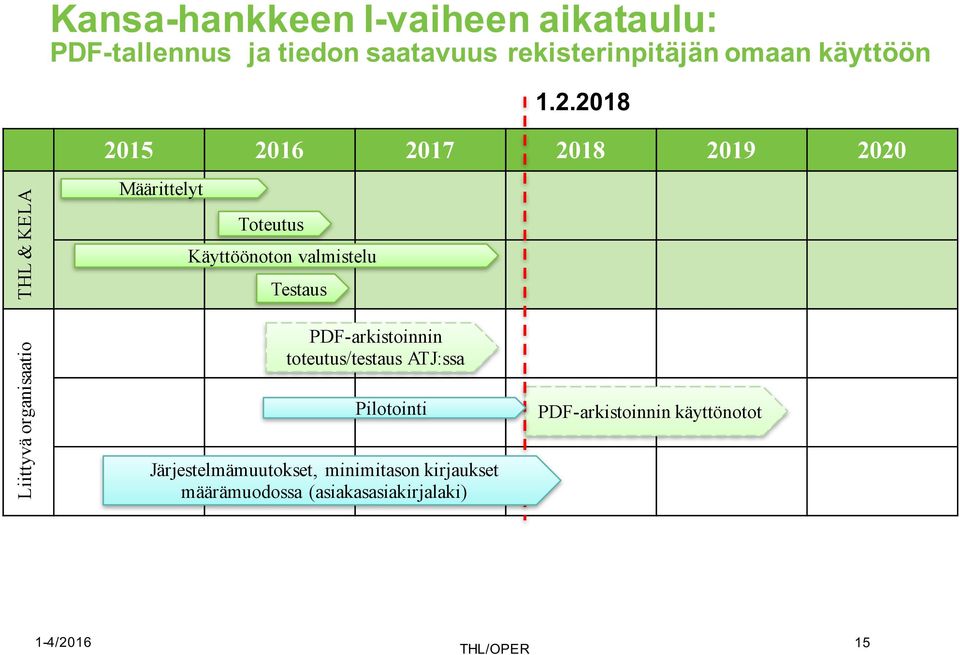 Käyttöönoton valmistelu Testaus PDF-arkistoinnin toteutus/testaus ATJ:ssa Pilotointi