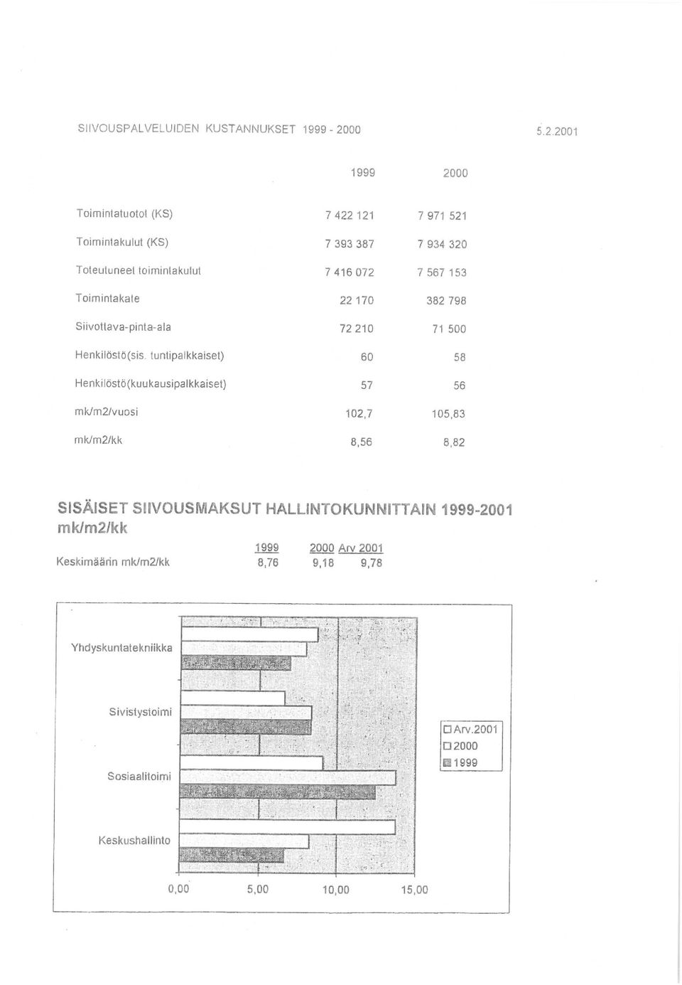 tuntipalkkaiset) Henkilöstö(kuukausipalkkaiset) mk/m2/vuosi mk/m2/kk 7422121 7 393 387 7416072 22170 72210 60 57 102,7 8,56 7 971 521 7 934 320 7 567 153